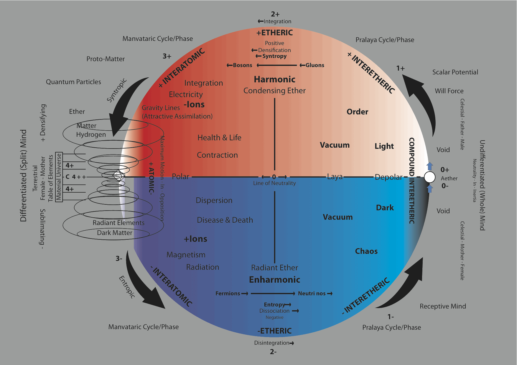 Chart of Matter and Energy